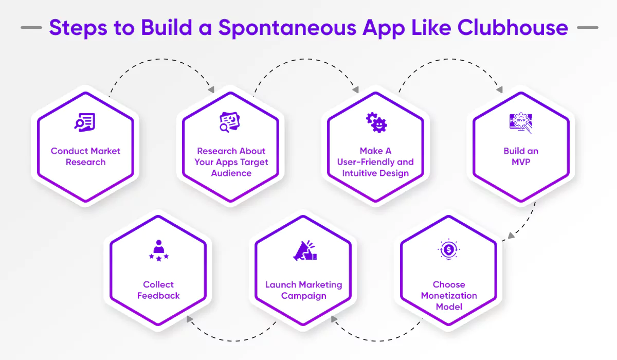 Steps to Build a Spontaneous App Like Clubhouse